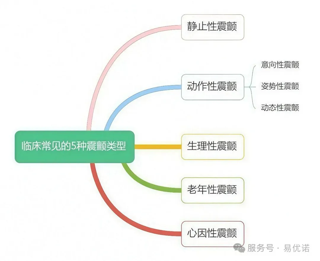 易科普｜“动作性震颤”都是“特发性震颤”吗？