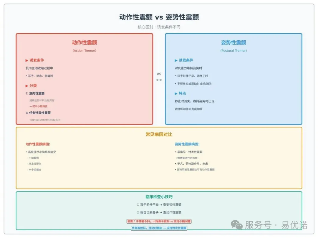 易科普｜“动作性震颤”都是“特发性震颤”吗？